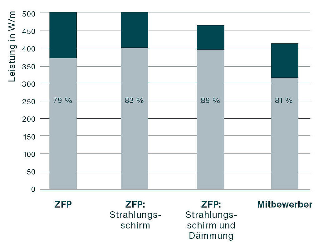 Zehnder, CP, radiant ceiling panel, ZFP, radiation, radiation percentage, power, total power, comparison