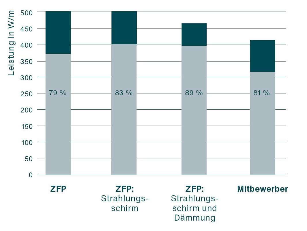 Zehnder_CP_PLU_ZFP-Gesamtstrahlungsleistung-Vergleich-Mitbewerber-V0623_DE-de Zehnder, CP, radiant ceiling panel, ZFP, radiation, radiation percentage, power, total power, comparison