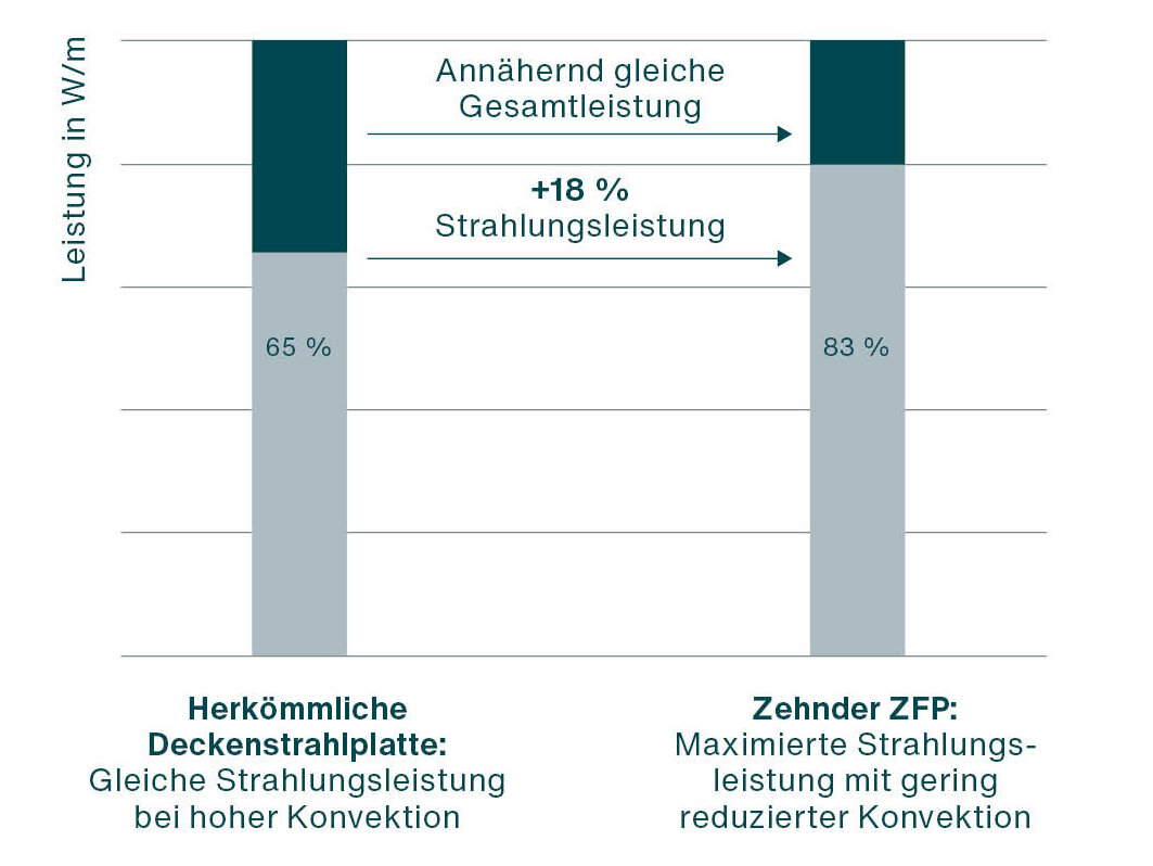 Zehnder_CP_PLU_ZFP-Strahlungsanteil-Vergleich-herkömmliche-DSP-V0623_DE-de Zehnder, CP, radiant ceiling panel, ZFP, radiation, radiation percentage, power, total power, comparison