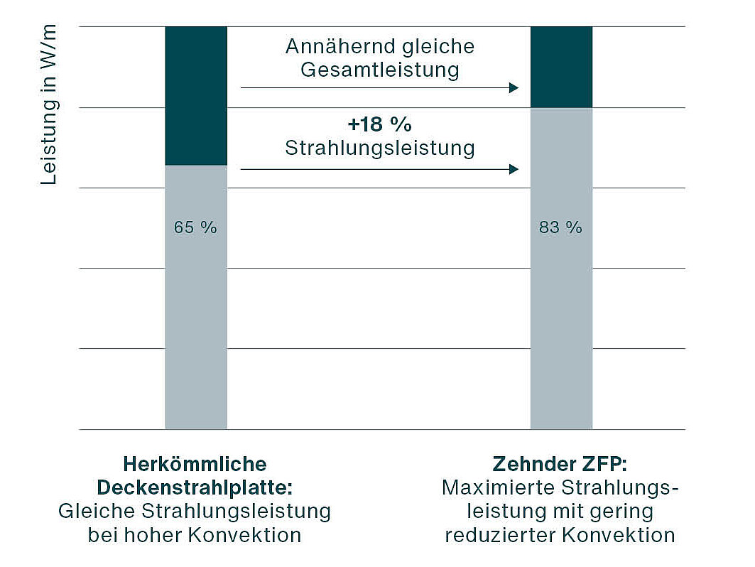 Zehnder, CP, radiant ceiling panel, ZFP, radiation, radiation percentage, power, total power, comparison